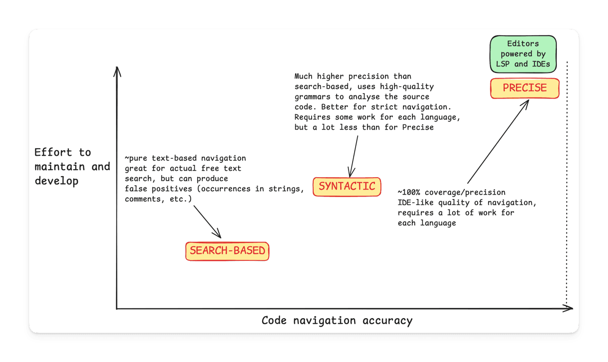 Comparison chart showing where different navigation modes are located in terms of effort to maintain and quality of results