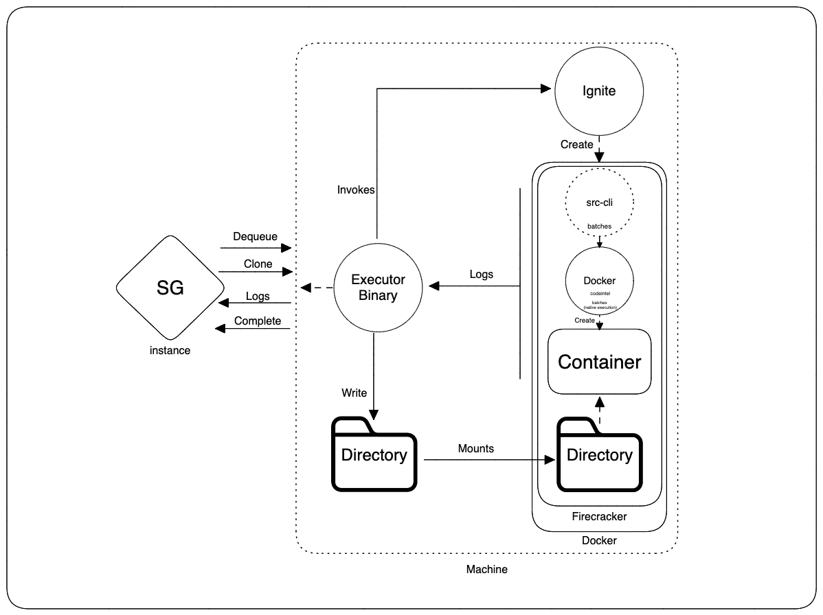 Executor architecture with Firecracker isolation