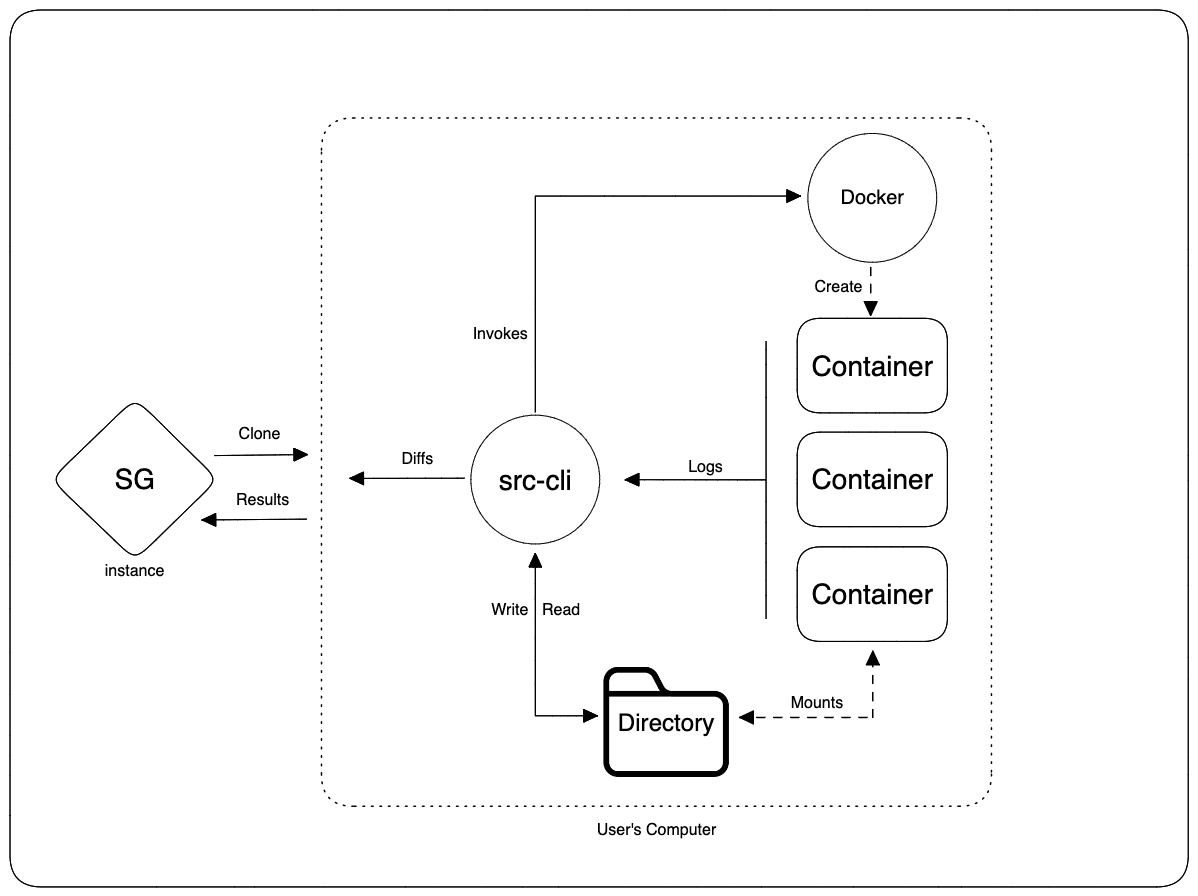 Local Batch Changes execution with src-cli
