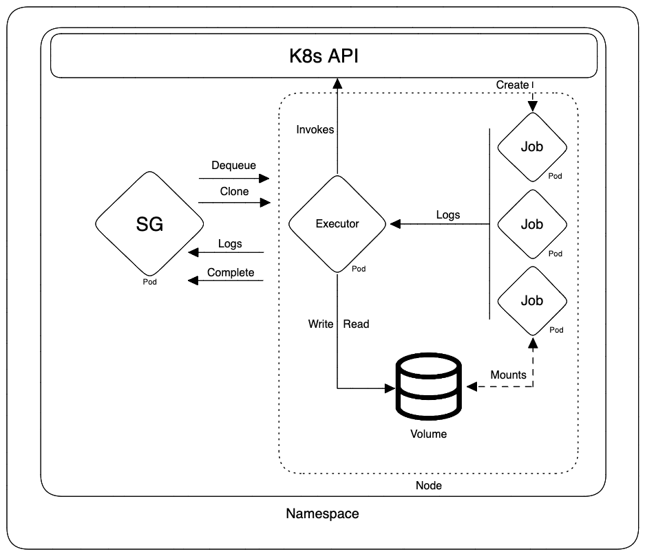 Native Kubernetes executor architecture